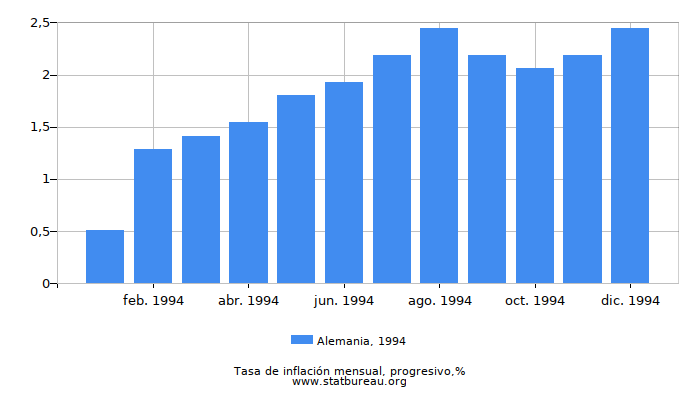 1994 Alemania progresiva tasa de inflación