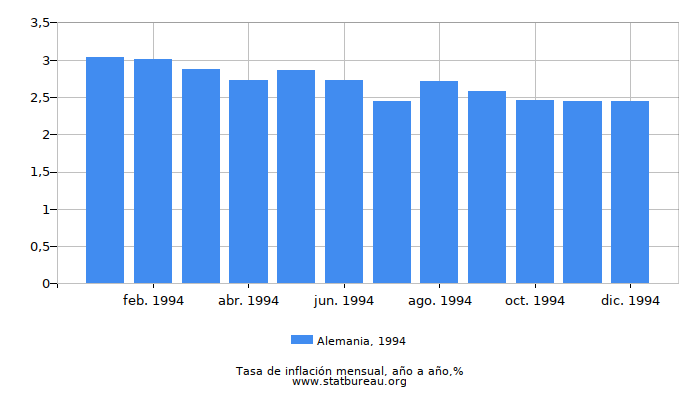 1994 Alemania tasa de inflación: año tras año
