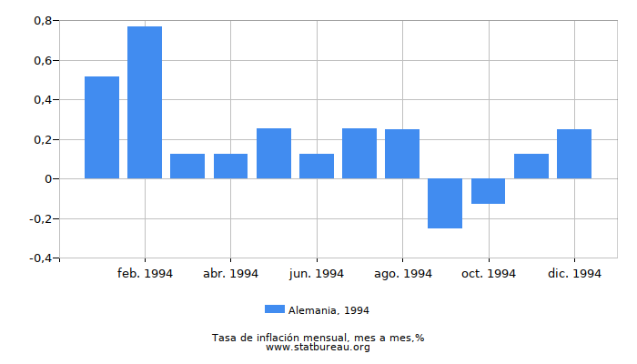 1994 Alemania tasa de inflación: mes a mes