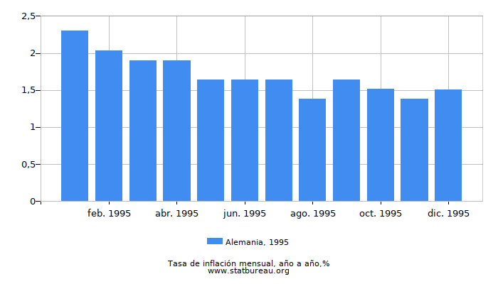 1995 Alemania tasa de inflación: año tras año