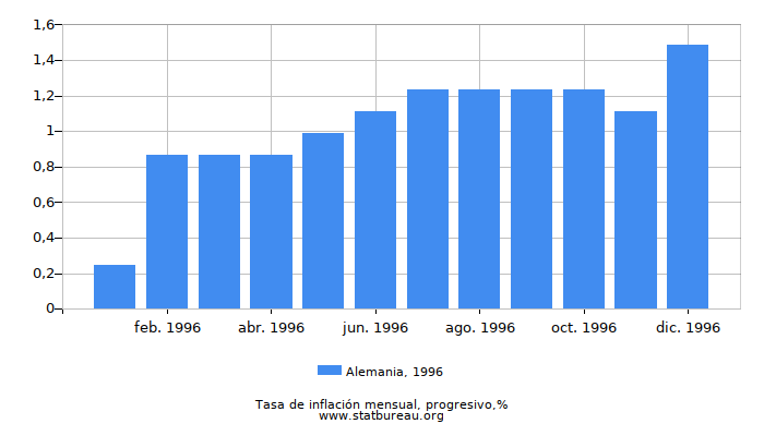 1996 Alemania progresiva tasa de inflación