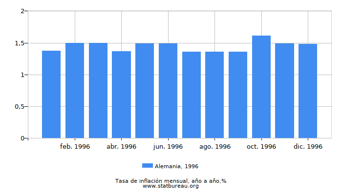 1996 Alemania tasa de inflación: año tras año