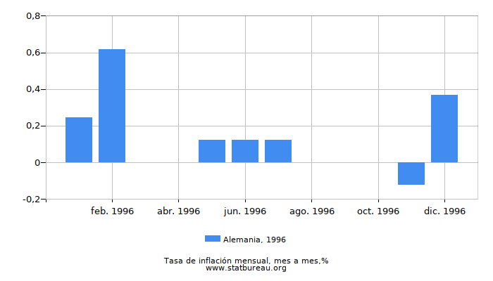 1996 Alemania tasa de inflación: mes a mes