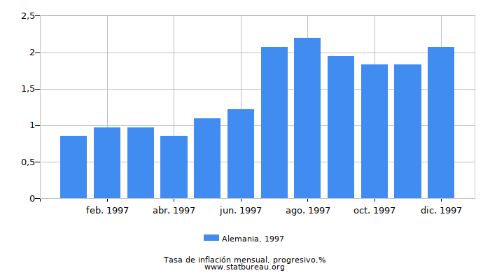 1997 Alemania progresiva tasa de inflación