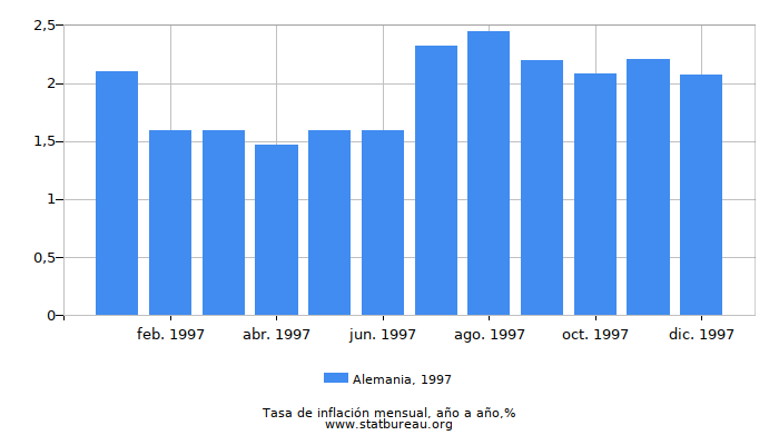 1997 Alemania tasa de inflación: año tras año