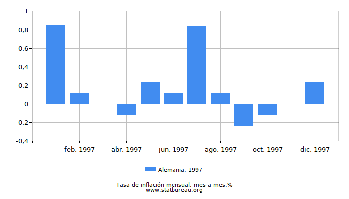 1997 Alemania tasa de inflación: mes a mes
