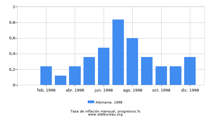 1998 Alemania progresiva tasa de inflación