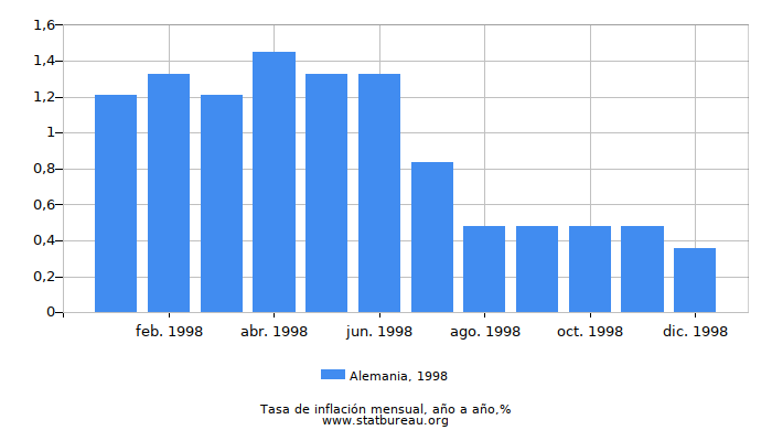 1998 Alemania tasa de inflación: año tras año