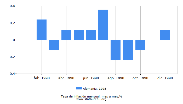 1998 Alemania tasa de inflación: mes a mes