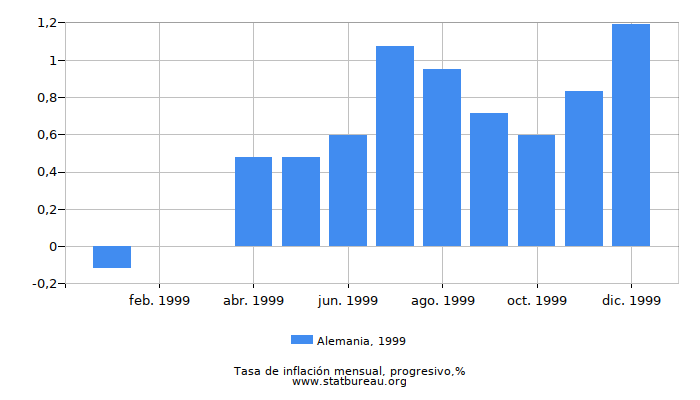 1999 Alemania progresiva tasa de inflación