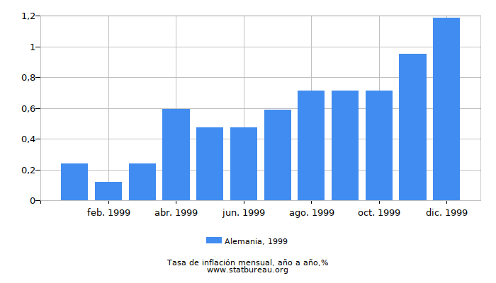 1999 Alemania tasa de inflación: año tras año