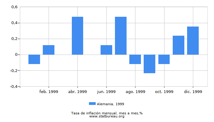 1999 Alemania tasa de inflación: mes a mes