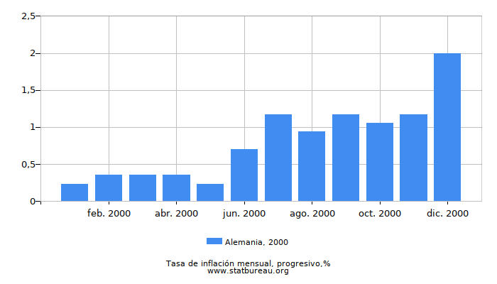 2000 Alemania progresiva tasa de inflación