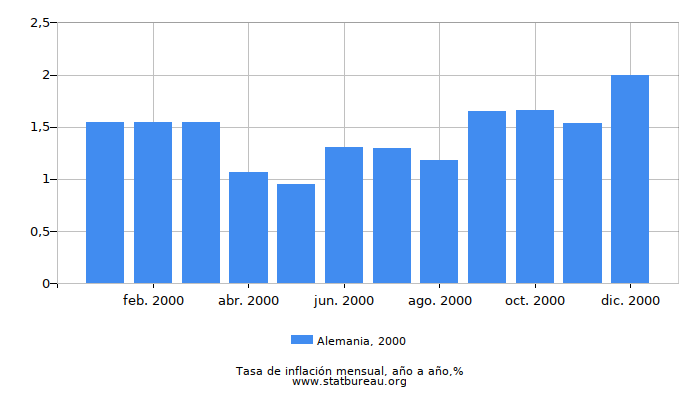 2000 Alemania tasa de inflación: año tras año
