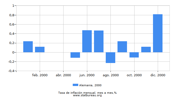 2000 Alemania tasa de inflación: mes a mes