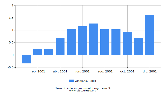 2001 Alemania progresiva tasa de inflación