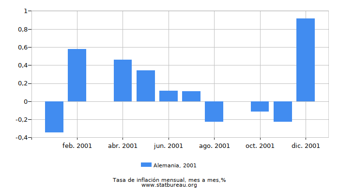 2001 Alemania tasa de inflación: mes a mes