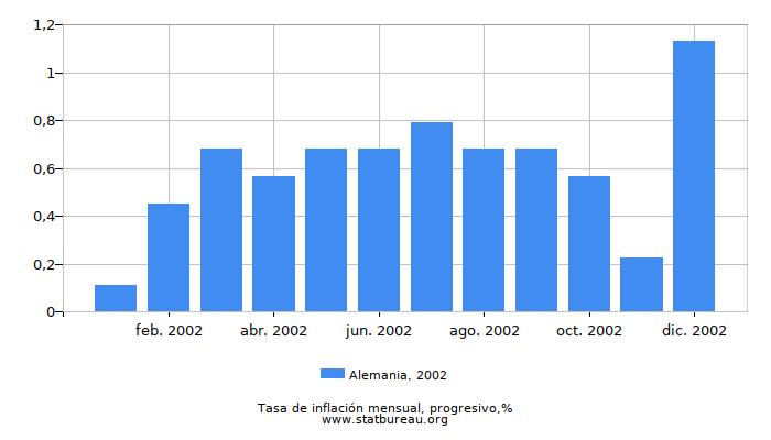 2002 Alemania progresiva tasa de inflación