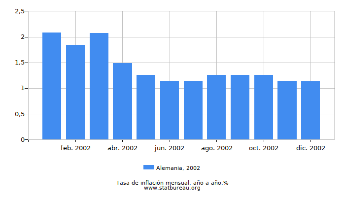 2002 Alemania tasa de inflación: año tras año