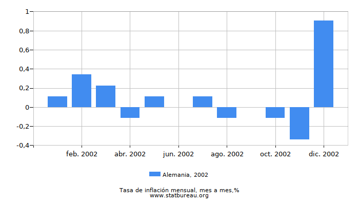 2002 Alemania tasa de inflación: mes a mes