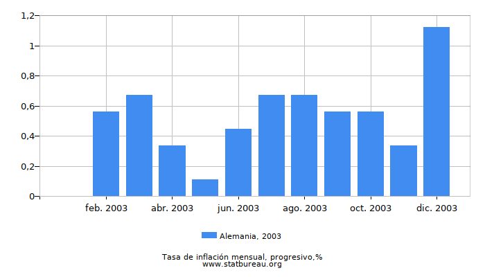 2003 Alemania progresiva tasa de inflación