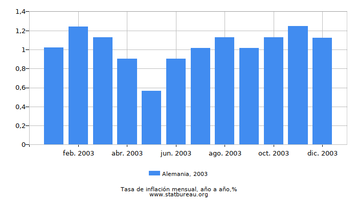 2003 Alemania tasa de inflación: año tras año