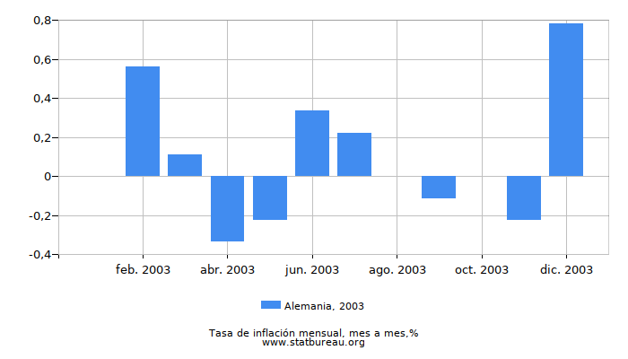 2003 Alemania tasa de inflación: mes a mes