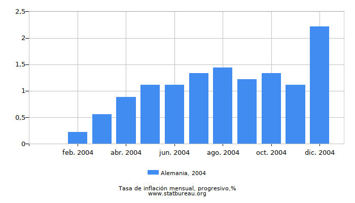 2004 Alemania progresiva tasa de inflación