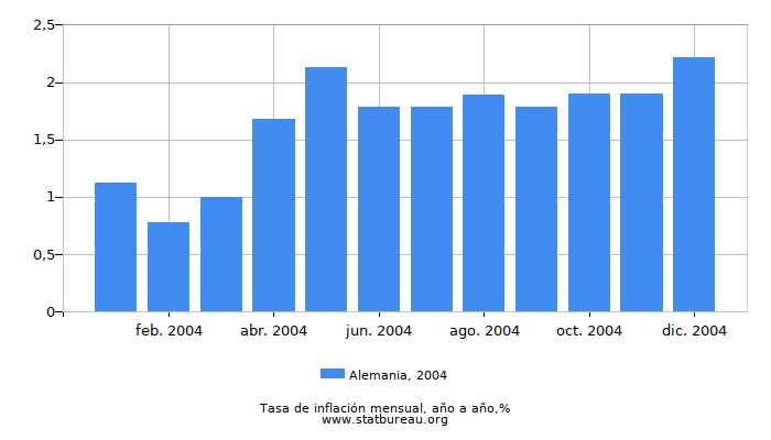 2004 Alemania tasa de inflación: año tras año