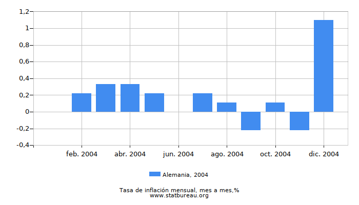 2004 Alemania tasa de inflación: mes a mes