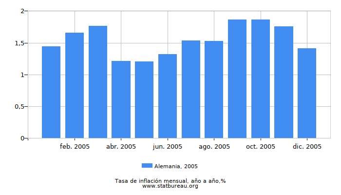 2005 Alemania tasa de inflación: año tras año