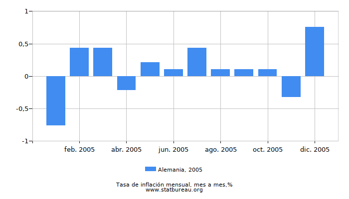 2005 Alemania tasa de inflación: mes a mes