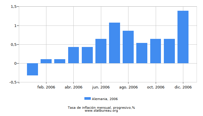 2006 Alemania progresiva tasa de inflación