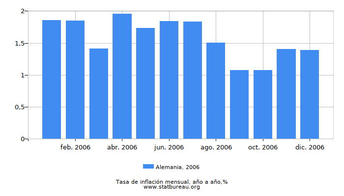 2006 Alemania tasa de inflación: año tras año