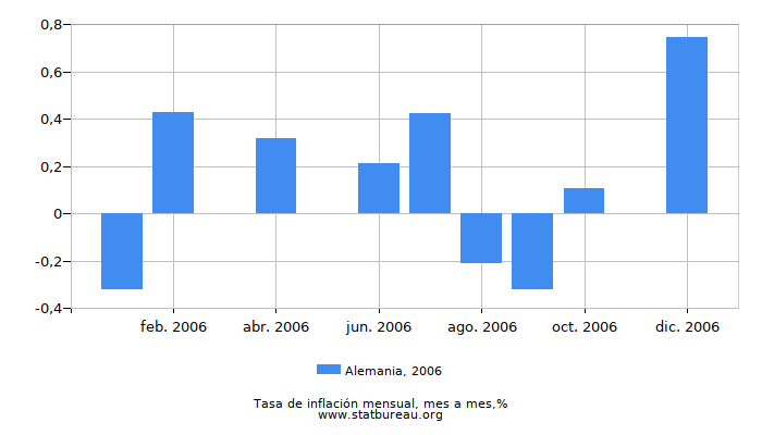 2006 Alemania tasa de inflación: mes a mes