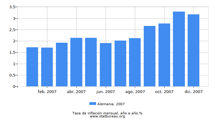 2007 Alemania tasa de inflación: año tras año