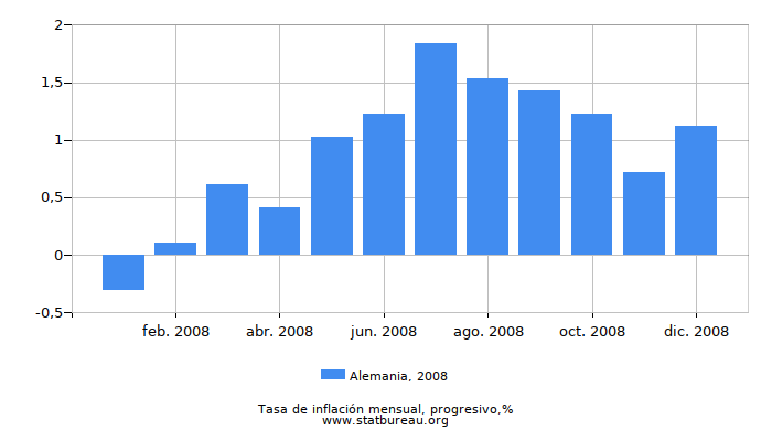 2008 Alemania progresiva tasa de inflación