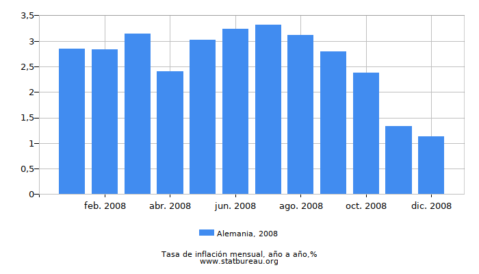 2008 Alemania tasa de inflación: año tras año