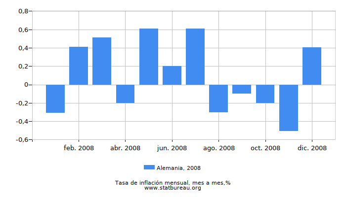 2008 Alemania tasa de inflación: mes a mes