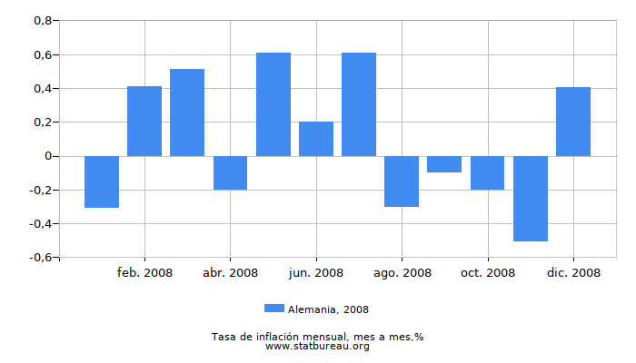 2008 Alemania tasa de inflación: mes a mes 2008 Alemania tasa de inflación: mes a mes