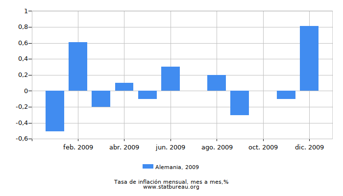 2009 Alemania tasa de inflación: mes a mes