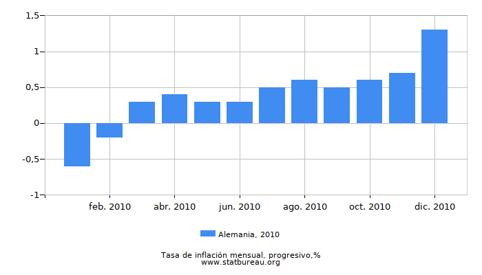 2010 Alemania progresiva tasa de inflación