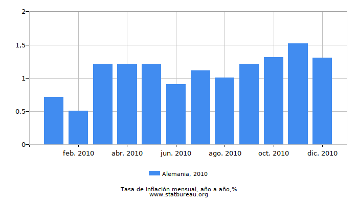 2010 Alemania tasa de inflación: año tras año