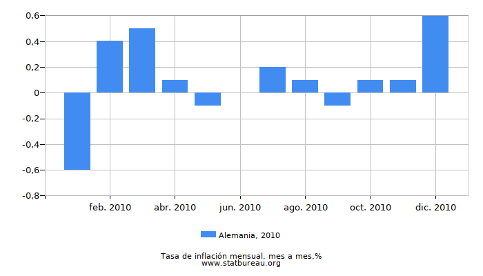 2010 Alemania tasa de inflación: mes a mes