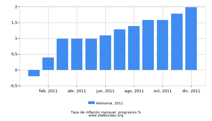 2011 Alemania progresiva tasa de inflación