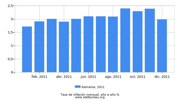 2011 Alemania tasa de inflación: año tras año