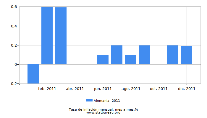 2011 Alemania tasa de inflación: mes a mes