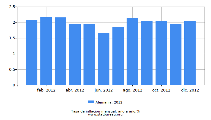 2012 Alemania tasa de inflación: año tras año