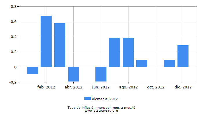 2012 Alemania tasa de inflación: mes a mes