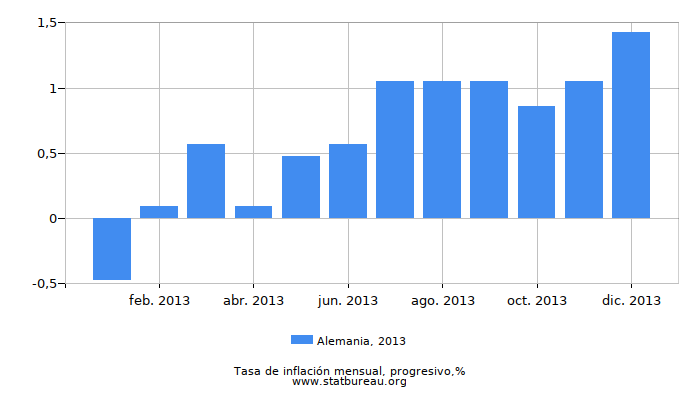 2013 Alemania progresiva tasa de inflación